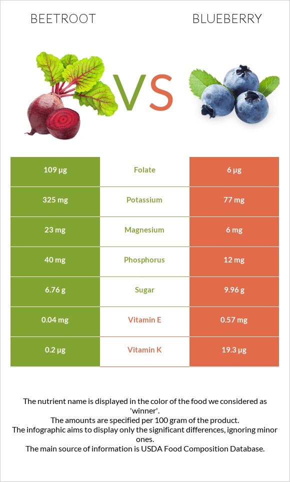 Beetroot vs Blueberry infographic