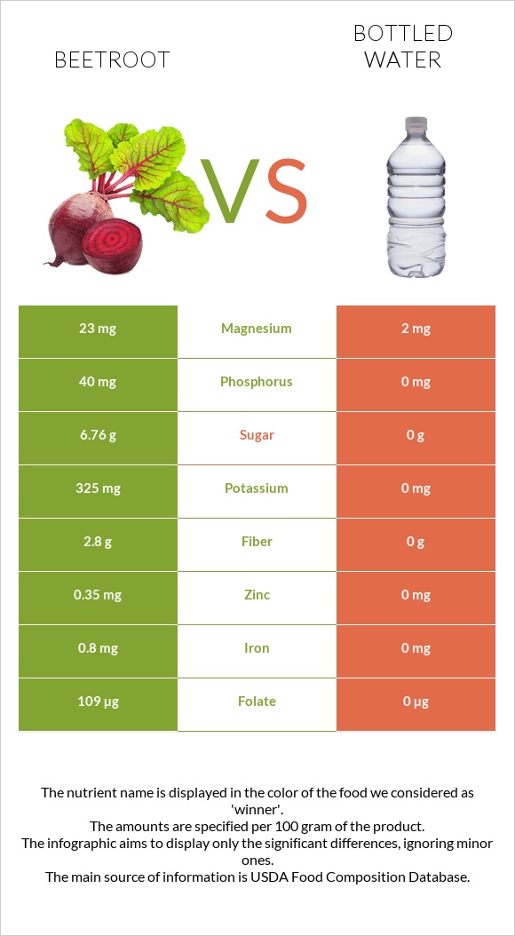 Beetroot vs Bottled water infographic