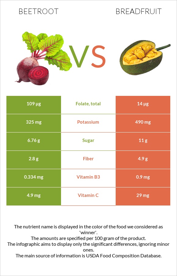 Ճակնդեղ vs Հացի ծառ infographic