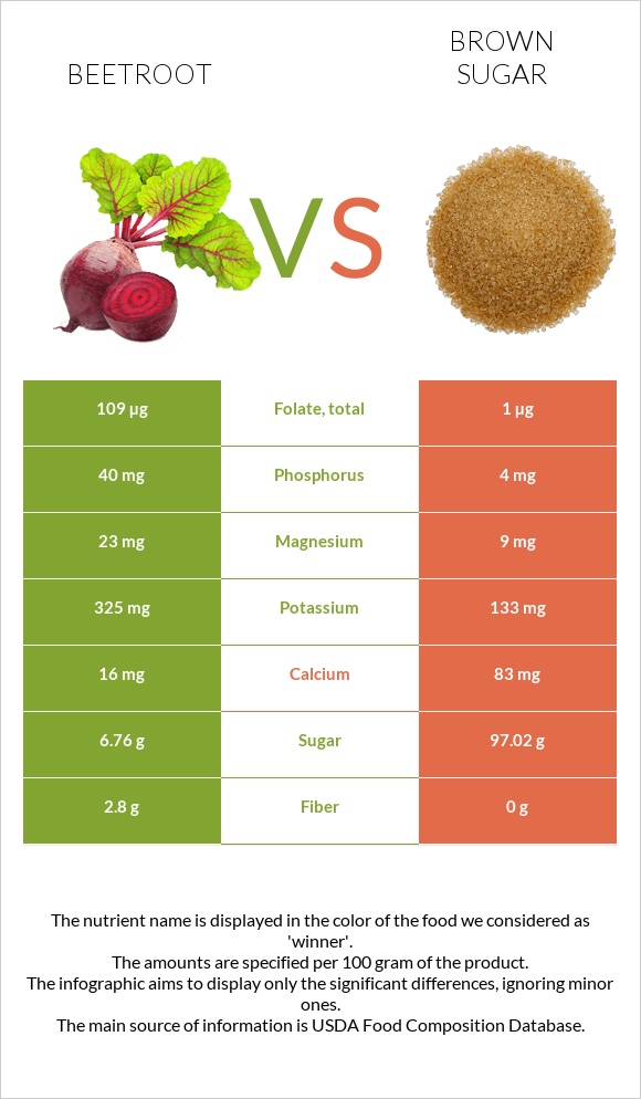 Beetroot vs Brown sugar infographic