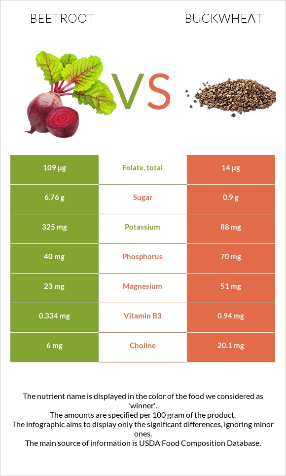 Beetroot vs Buckwheat infographic