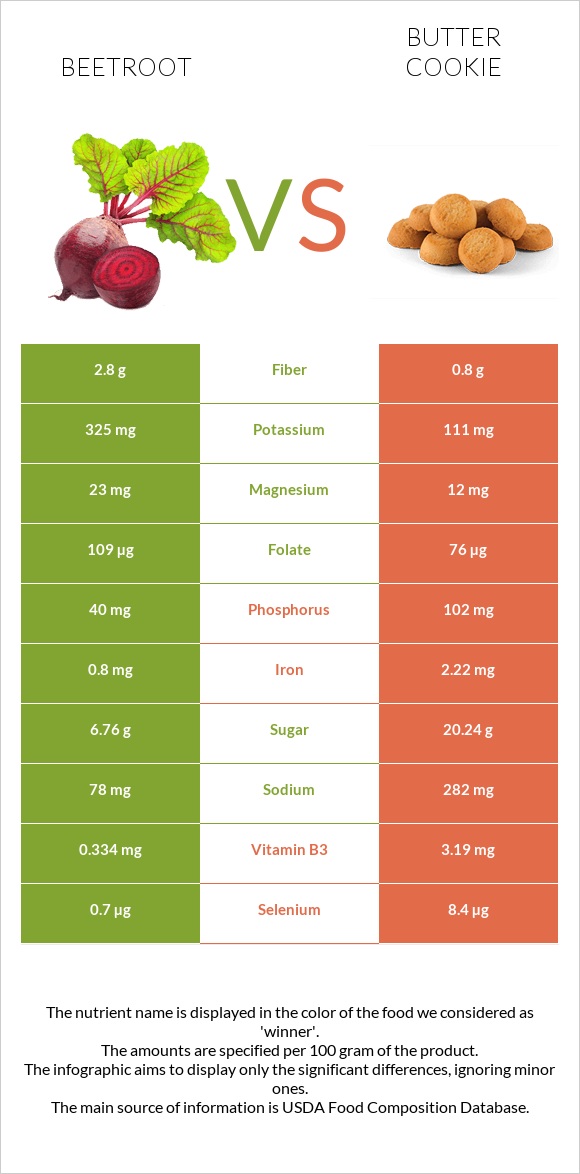 Beetroot vs Butter cookie infographic