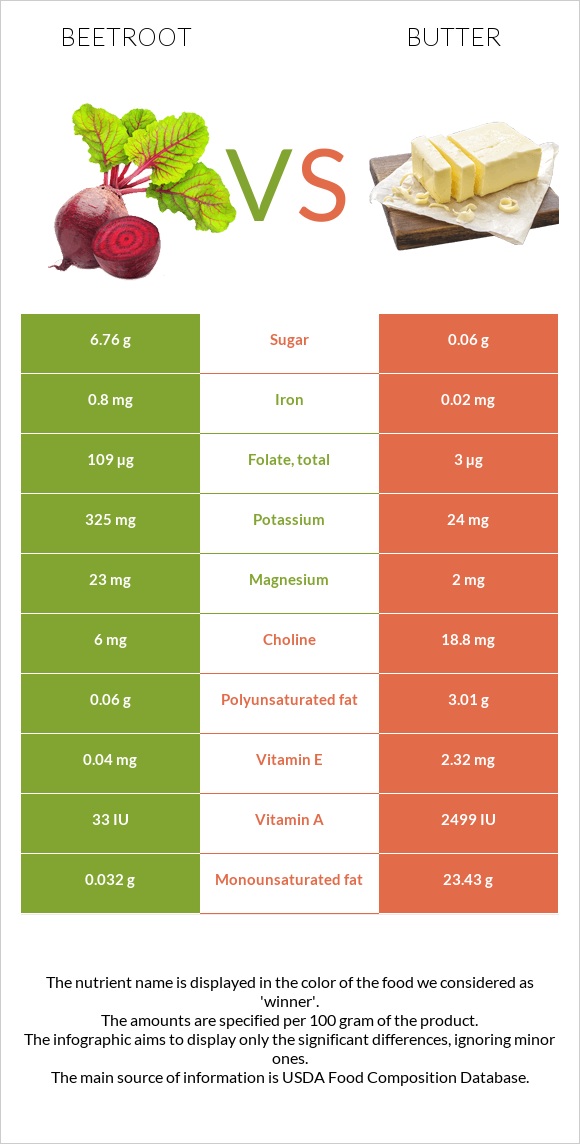 Beetroot vs Butter infographic