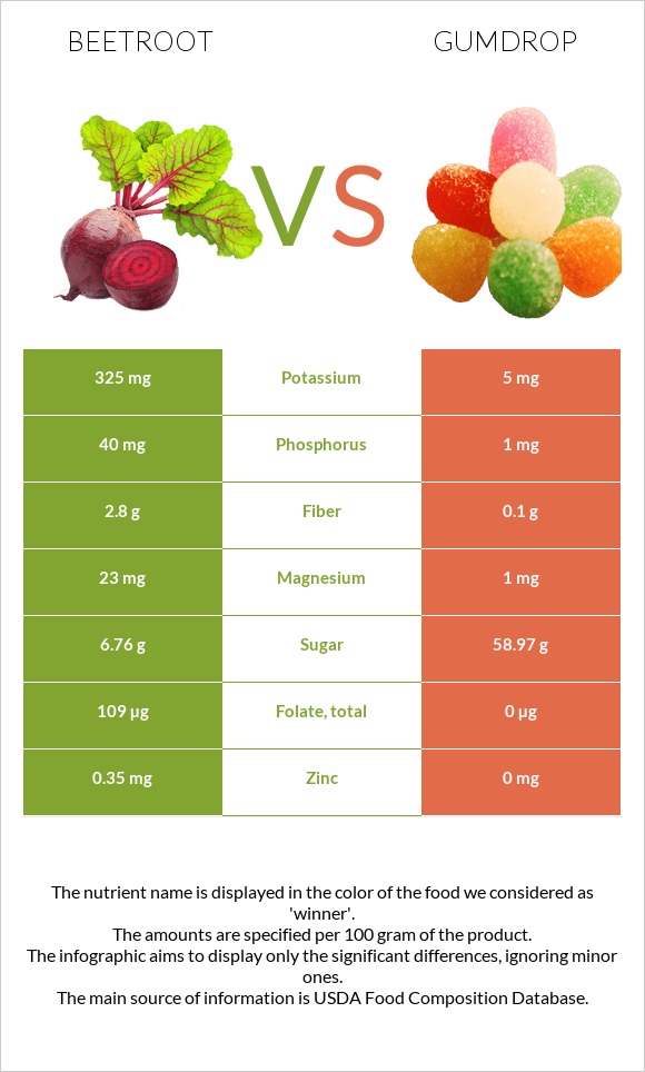 Beetroot vs Gumdrop infographic