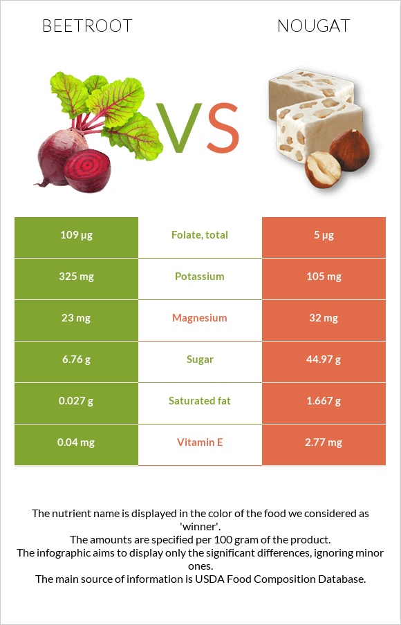 Beetroot vs Nougat infographic