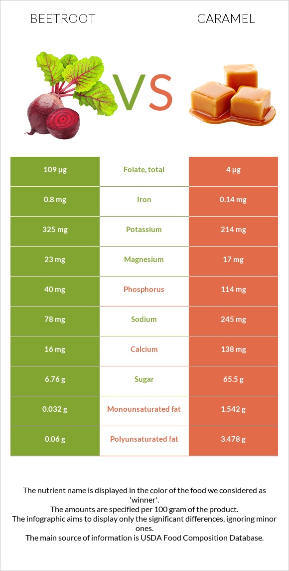 Ճակնդեղ vs Կարամել infographic