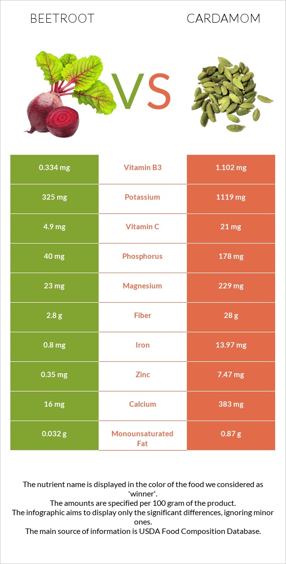 Beetroot vs Cardamom infographic