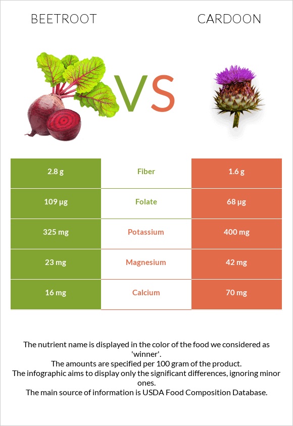 Beetroot vs Cardoon infographic