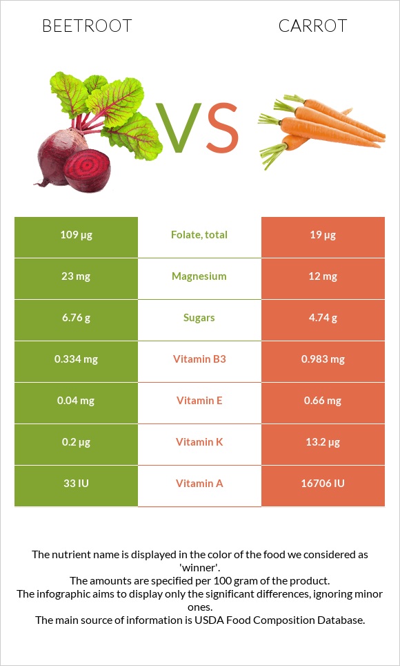 Beetroot vs Carrot infographic
