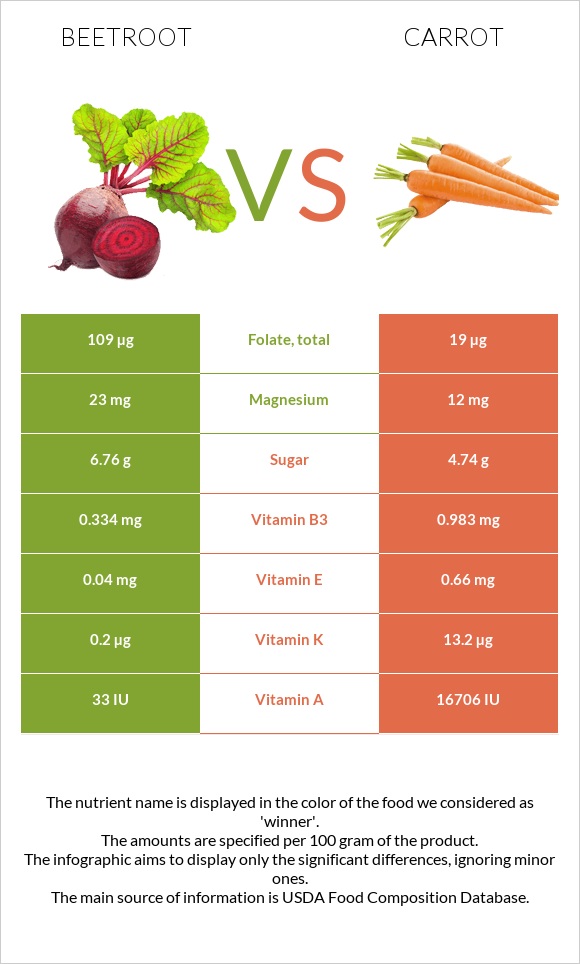 beetroot-vs-carrot-in-depth-nutrition-comparison