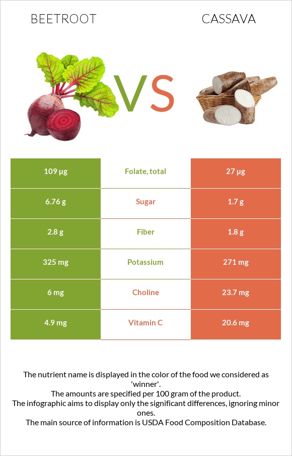 Ճակնդեղ vs Cassava infographic