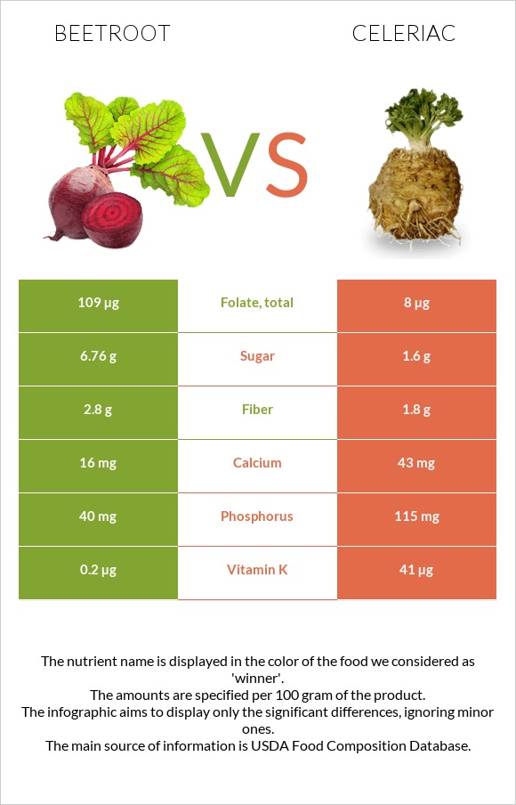 Ճակնդեղ vs Նեխուր infographic