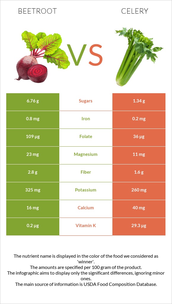 Beetroot vs Celery infographic