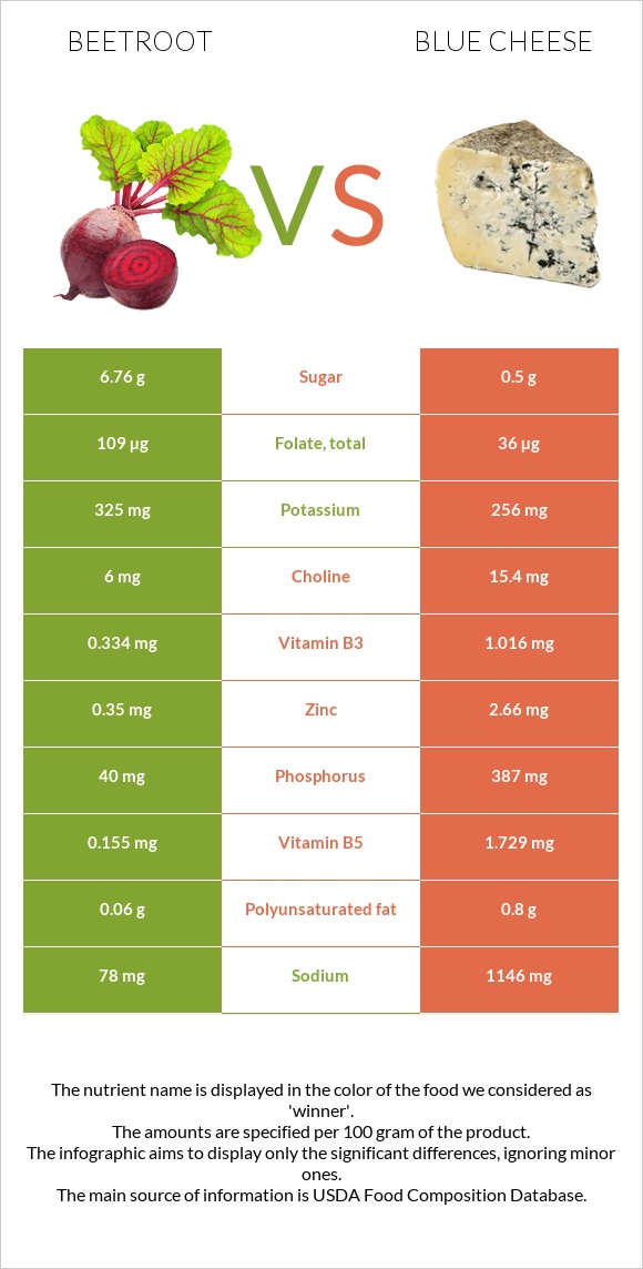 Beetroot vs Blue cheese infographic