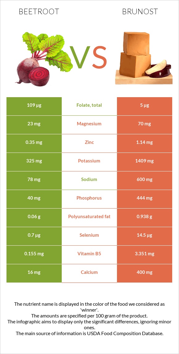 Beetroot vs Brunost infographic