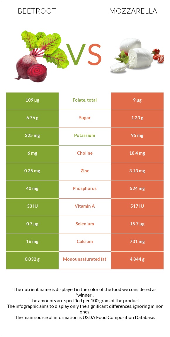 Beetroot vs Mozzarella infographic