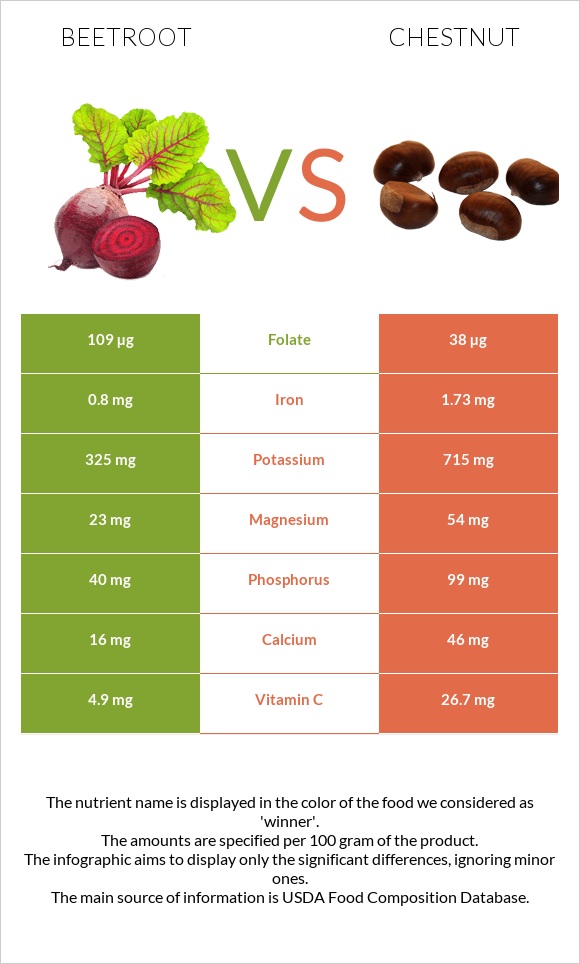 Beetroot vs Chestnut infographic