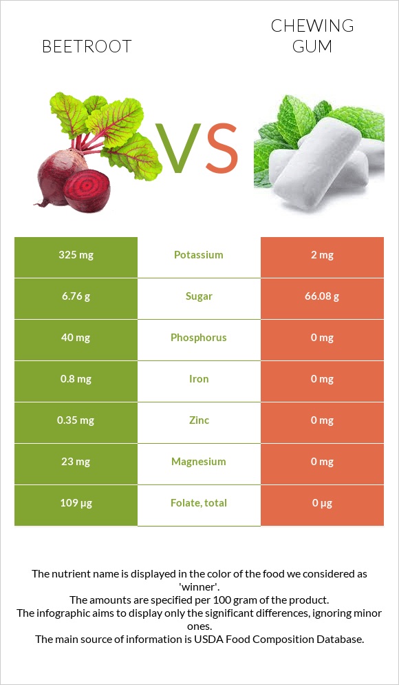 Beetroot vs Chewing gum infographic