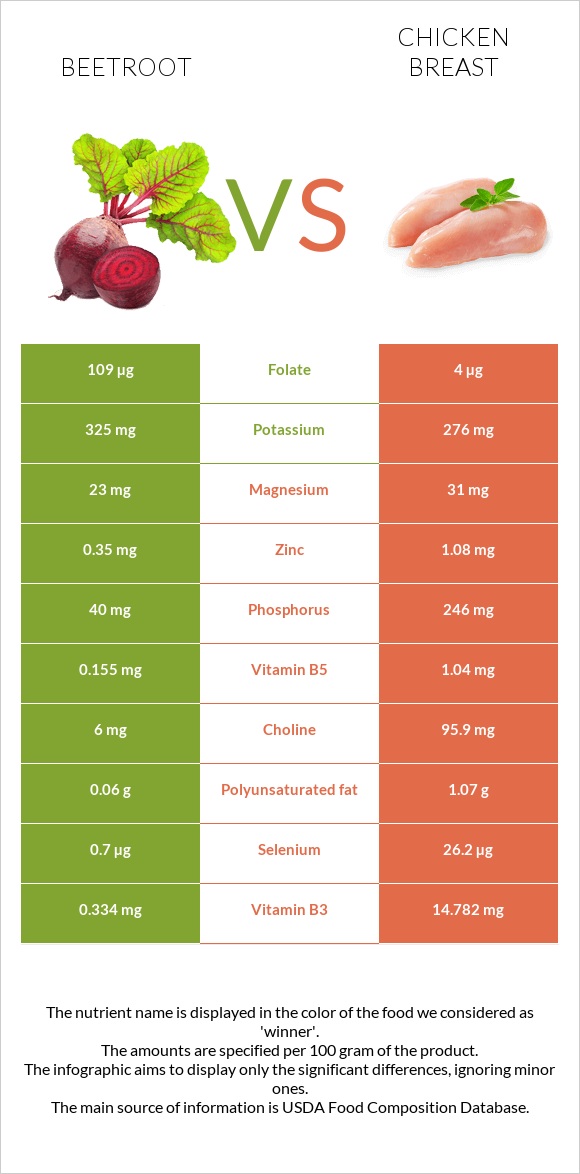 Beetroot vs Chicken breast infographic