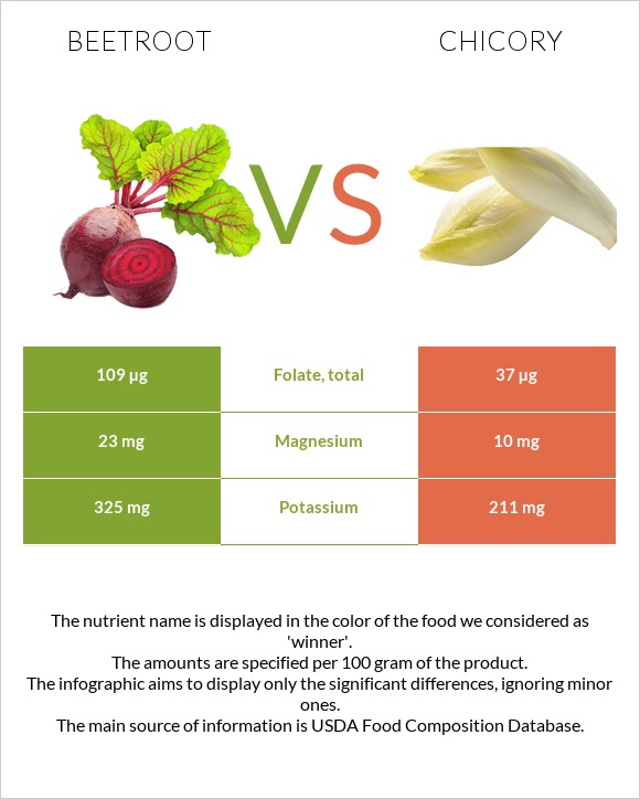 Ճակնդեղ vs Եղերդակ infographic