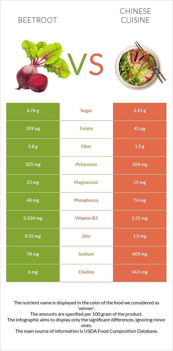 Beetroot vs Chinese cuisine infographic