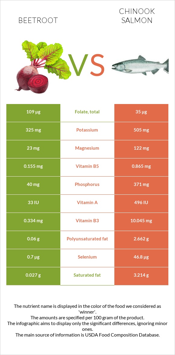 Beetroot vs Chinook salmon infographic