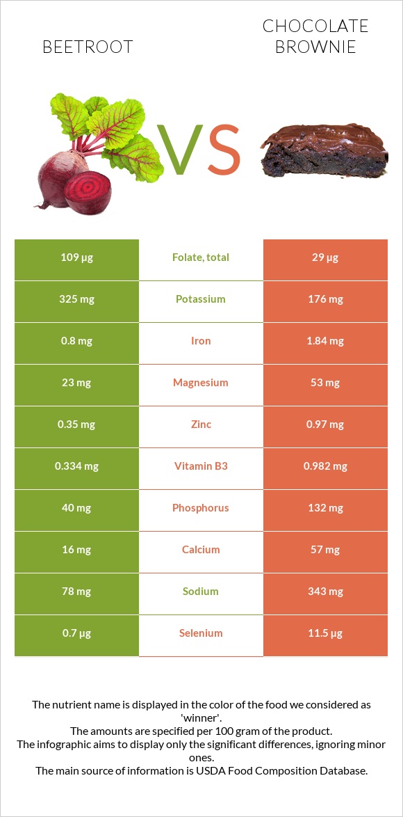 Beetroot vs Chocolate brownie infographic