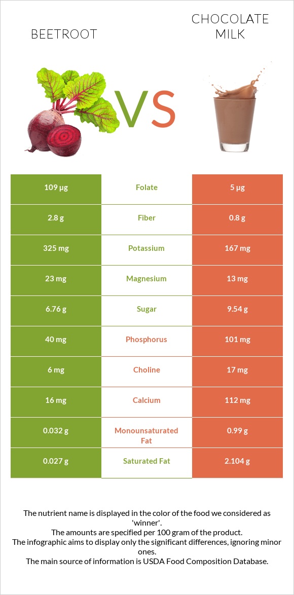 Beetroot vs Chocolate milk infographic