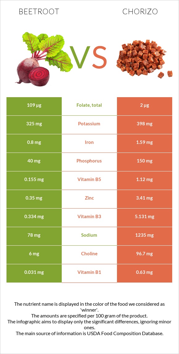 Beetroot vs Chorizo infographic