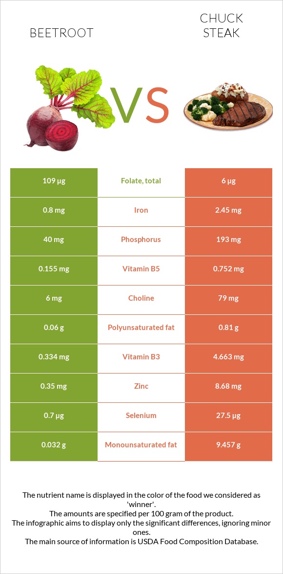 Beetroot vs Chuck steak infographic