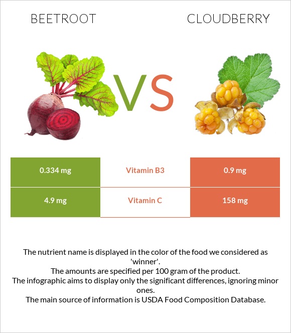 Ճակնդեղ vs Ճահճամոշ infographic