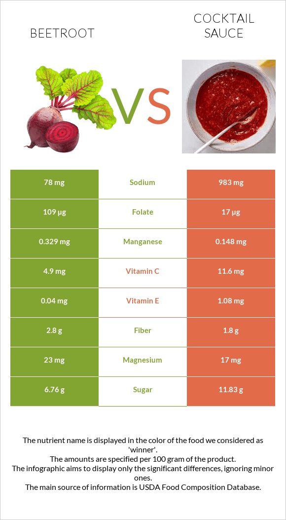 Beetroot vs Cocktail sauce infographic