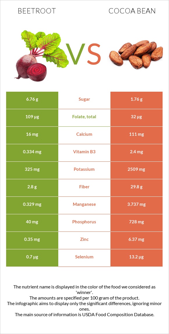 Beetroot vs Cocoa bean infographic