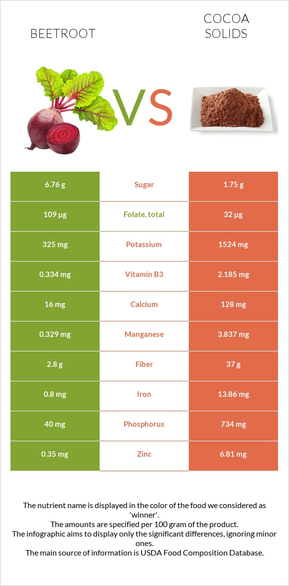 Beetroot vs Cocoa solids infographic