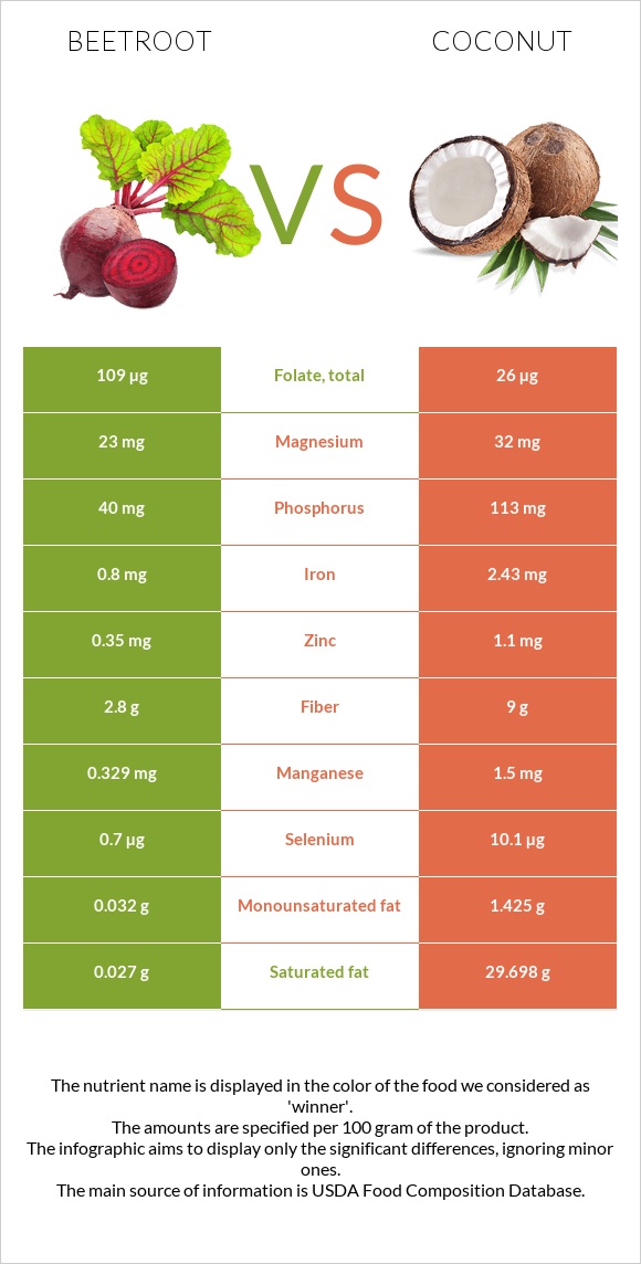 Beetroot vs Coconut infographic