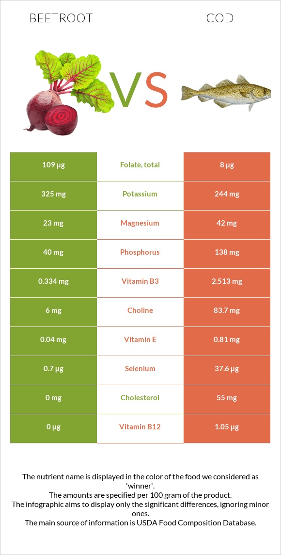 Beetroot vs. Cod — In-Depth Nutrition Comparison