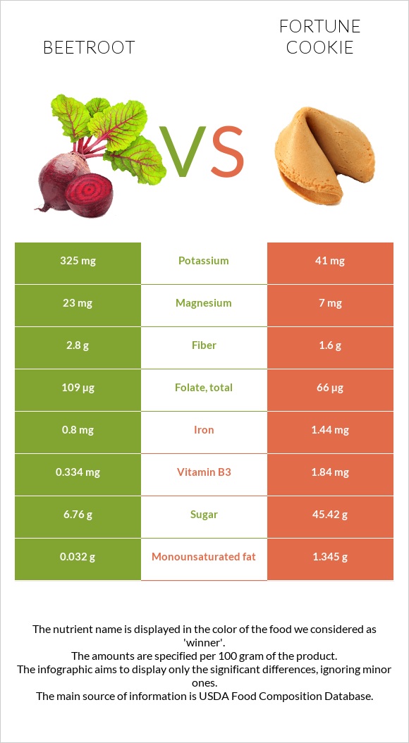 Beetroot vs Fortune cookie infographic