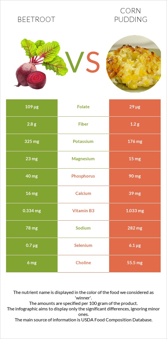 Beetroot vs Corn pudding infographic