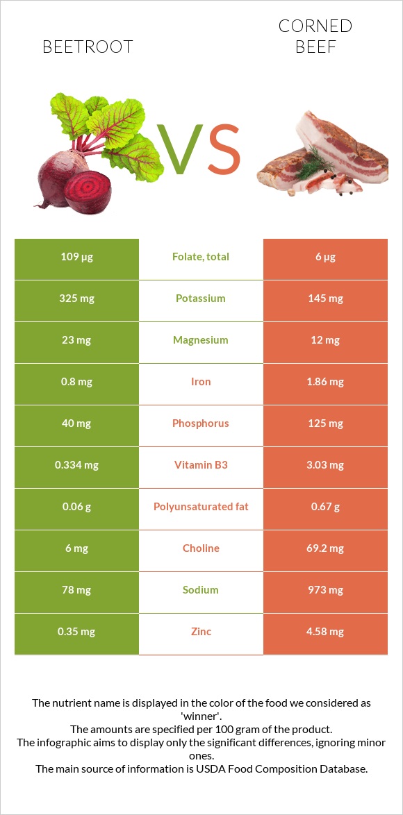 Beetroot vs Corned beef infographic