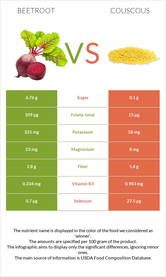 Beetroot vs Couscous infographic