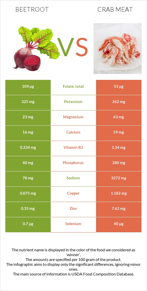 Beetroot vs Crab meat infographic