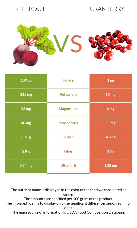 Beetroot vs Cranberry infographic