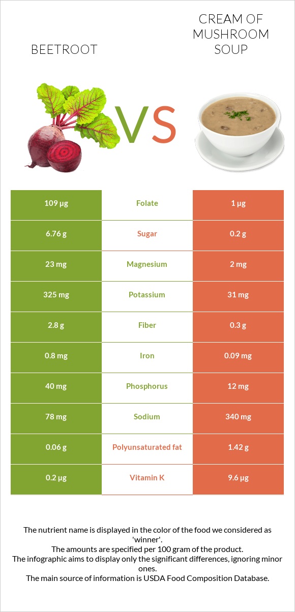 Beetroot vs Cream of mushroom soup infographic