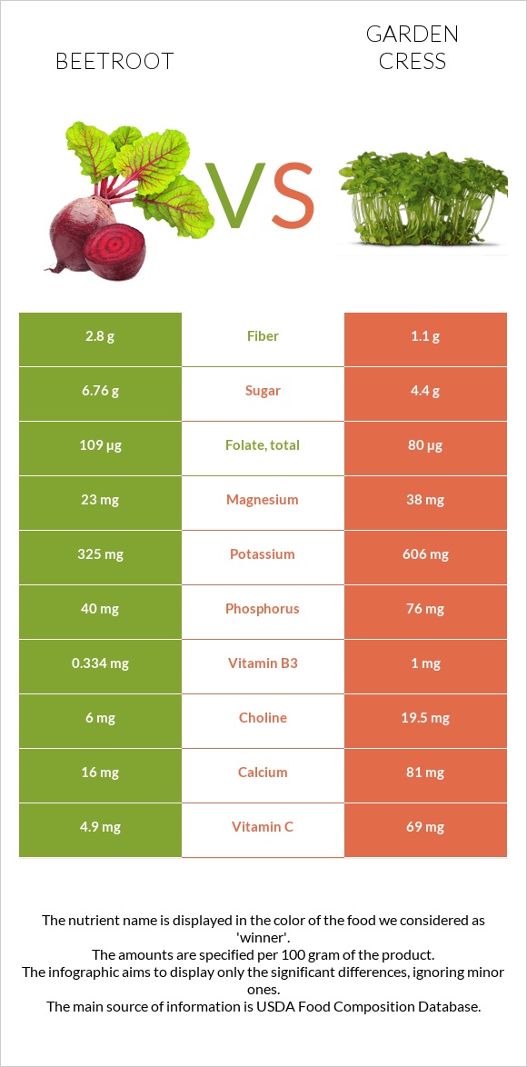 Beetroot vs Garden cress infographic