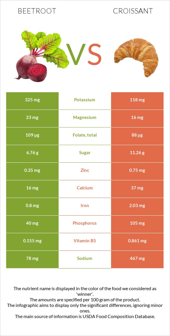 Beetroot vs Croissant infographic