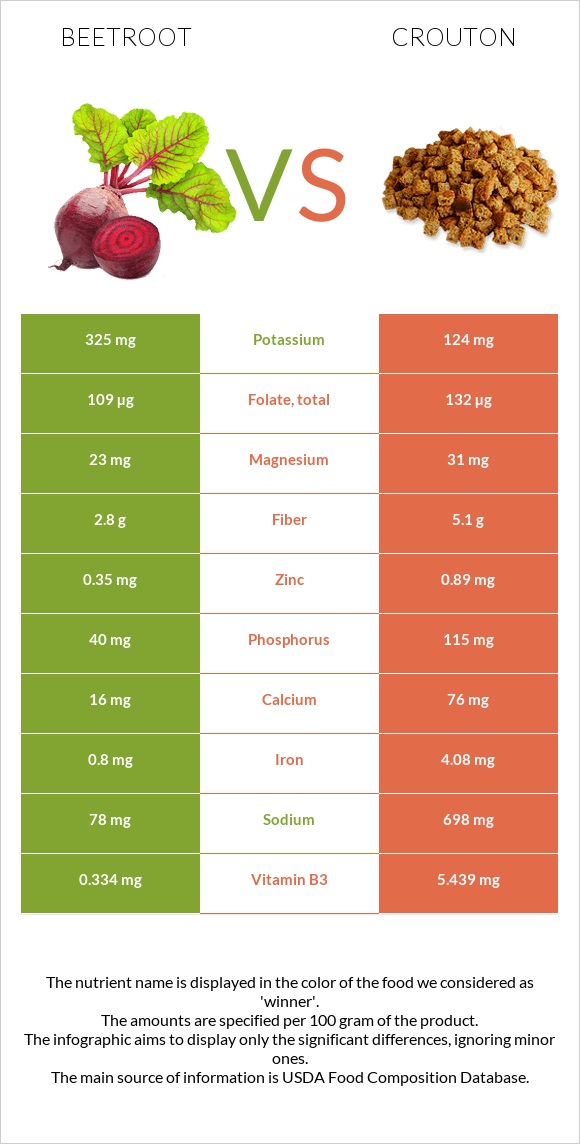 Beetroot vs Crouton infographic