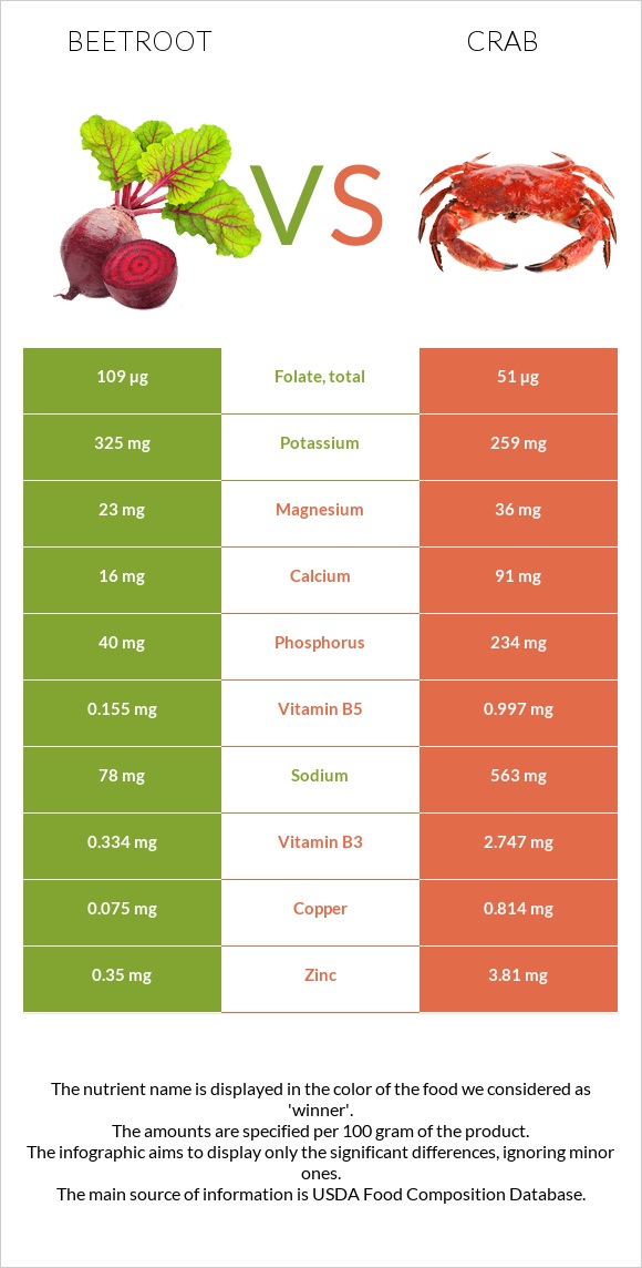 Beetroot vs Crab infographic