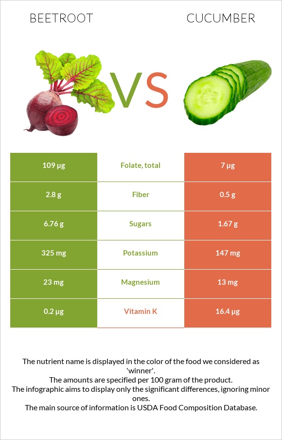 Beetroot vs Cucumber infographic