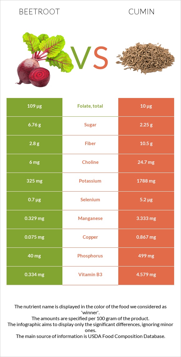 Beetroot vs Cumin infographic