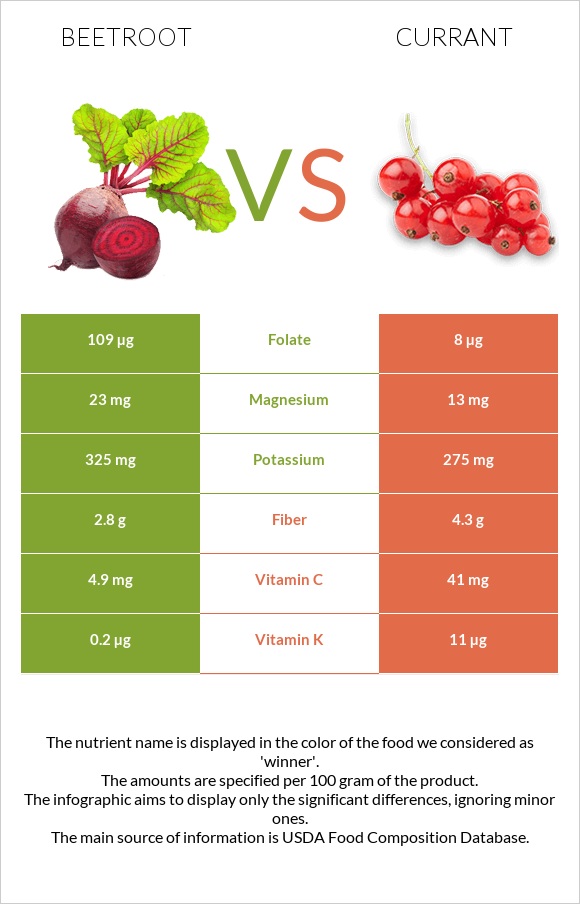 Beetroot vs Currant infographic